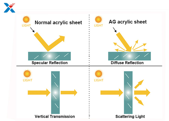 acheter Écran acrylique résistant d'ordinateur portable de plexiglass de feuille d'éraflure de FCC d'OIN online manufacture